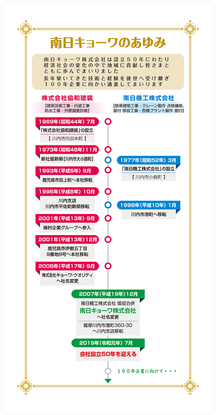 南日キョーワのあゆみ 南日キョーワ株式会社は設立50年にわたり経済社会の変化の中で地域に貢献し皆さまとともに歩んでまいりました。長年気づいてきた技術と経験を後世へ受け継ぎ100年企業に向かい邁進してまいります